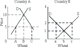 <strong>Use the following to answer questions : Figure 18-2 Consider Figure 18-2.Assuming that there is free trade of AC and negligible transportation cost, the price of pounds in terms of dollars is closest to:</strong> A)$1.00. B)$2.50. C)$5.00. D)$10.00. E)cannot be determined from the diagram.