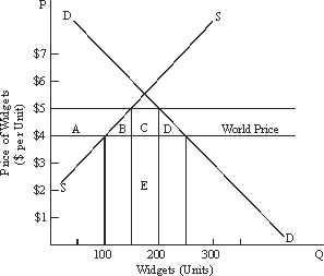 <strong>Use the following to answer questions : Figure 18-5 In Figure 18-5, what would the government revenue gain from the imposition of a $1.00 tariff on the sale of widgets?</strong> A)$1,250 B)$1,000 C)$500 D)$250 E)$50.
