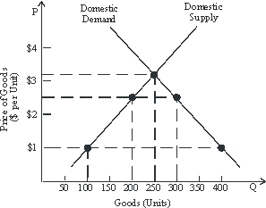 Use the following to answer questions : Figure 18-6 In Figure 18-6, a $1.50 tariff given a world price of $1.00 would allow domestic suppliers to handle two-thirds of domestic demand.