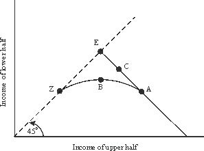 <strong>Use the following to answer questions : Figure 17-1 The point in Figure 17-1 that would be chosen as the social optimum by someone most concerned about efficiency is:</strong> A)Z. B)E. C)C. D)A. E)B.
