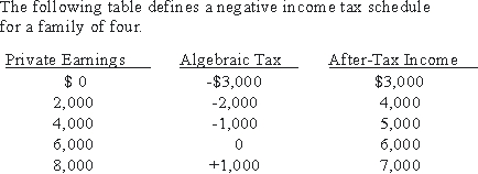 <strong>Use the following to answer questions : The negative income tax schedule recorded in the table above:</strong> A)removes all incentive to work. B)gets around the disincentive drawback in redistributing. C)is regressive until we include the $10,000 and $12,000 income brackets, and balance with +$3,000 the -$3,000 of the table. D)reduces but does not banish disincentive effects. E)is properly described by none of the above.