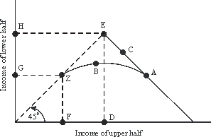 <strong>Use the following to answer questions : Figure 17-2 Given the social constraint drawn in Figure 17-2, the cost of redistribution, measured in terms of income, of achieving perfect equality in the income distribution would be:</strong> A)length FD. B)length FD plus length GH. C)length EZ. D)two times length EZ. E)none of the above.