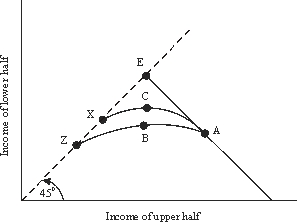 <strong>Use the following to answer questions : Figure 17-3 The substitution of the negative income tax for current income redistribution programs would (in terms of Figure 17-3)cause a:</strong> A)move from A to E. B)move from A to Z. C)shift in the curve of effective transfer from ABZ to ACX. D)shift in the curve of effective transfer from ACX to ABZ. E)shift in the curve of effective transfer from AE to ABZ.