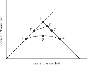Use the following to answer questions : Figure 17-4 Given the social constraint illustrated in Figure 17-4, the redistribution cost associated with perfect equality would, in dollar terms, equal two times the length of AC.