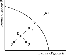 <strong>Use the following to answer questions : Figure 16-1 Which point in Figure 16-1 could represent an income distribution under a laissez-faire economy?</strong> A)E B)F C)G D)D E)All of the above.