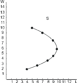 <strong>Use the following to answer questions : Figure 13-1 In Figure 13-1, the income effect dominates the substitution effect for wages between:</strong> A)$4 and $9.50. B)$2 and $5. C)$2 and $6. D)$6 and $10. E)none of the above.