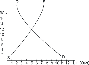 <strong>If the wage rate in the figure below is originally pegged at $16, with 3000 unemployed workers, wage competition will eventually cause the level of employment to shift to: </strong> A)3,000. B)5,000. C)6,000. D)10,000. E)none of the above.