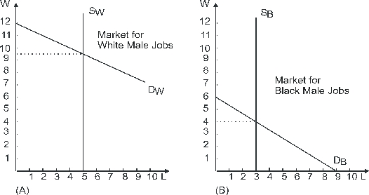 <strong>Use the following to answer questions : Figure 13-2 What is the equilibrium wage rate in Figure 13-2 if discrimination didn't exist?</strong> A)$12 B)$9.50 C)$8 D)$4 E)none of the above