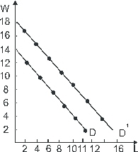 <strong>Use the following to answer questions : Figure 13-3 If the demand curve in Figure 13-3 shifts to D', the marginal revenue product has:</strong> A)increased by $4 for every unit. B)increased by $4 only at equilibrium. C)decreased by $4 for every unit. D)decreased by $4 only at equilibrium. E)none of the above.