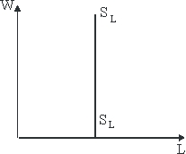 In the figure below, the income effect of a change in w outweighs the substitution effect in the supply of labor.