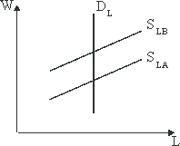 Use the following to answer questions : Figure 13-5 The higher wages in plant B in Figure 13-5, assuming no unions or discrimination and that the jobs in plants A and B are equivalent except for different working conditions, are due to compensating differentials.