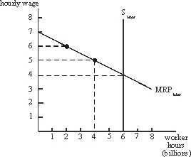 <strong>Use the following to answer questions : Figure 12-1 What is the total paid to other factors in equilibrium in Figure 12-1?</strong> A)42 billion dollars B)28 billion dollars C)12 billion dollars D)9 billion dollars E)18 billion dollars