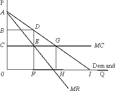 <strong>Use the following to answer questions : Figure 10-1 Compared to pricing under perfect competition, which of the areas in Figure 10-1 represents the consumer surplus lost by consumers due to monopoly pricing?</strong> A)DEG. B)ACG. C)BCGD. D)BCED. E)OFEC.