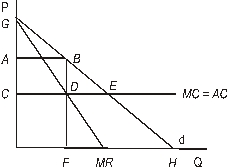<strong>Use the following to answer questions : Figure 10-2 Consider Figure 10-2.The perfectly competitive solution would occur at point:</strong> A)B. B)D. C)E. D)F. E)G.