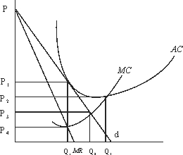 <strong>Use the following to answer questions : Figure 10-3 The imperfect competitor shown in Figure 10-3:</strong> A)could be in a long-run equilibrium situation for monopolistic competition, since P = AC. B)must be in a long-run equilibrium situation for a monopoly, since P = AC. C)should shut down, since profits are zero. D)cannot be in a long-run equilibrium situation for monopolistic competition, since P is not equal to MC. E)none of the above.