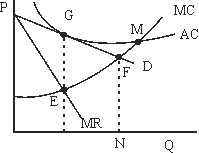 <strong>Price and quantity, in monopolistically competitive equilibrium, are indicated by which point in the figure below? </strong> A)M. B)F. C)G. D)E. E)none of the above.