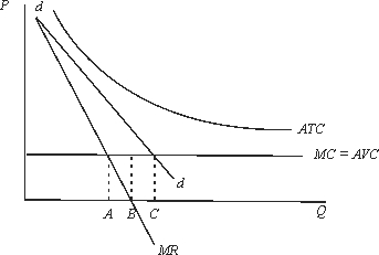 <strong>Which of the following statements concerning the monopolist with the cost and demand curves shown in the figure below is true?  </strong> A)At output B, the firm is minimizing losses in the short run; in the long run it should shut down. B)At output C, P = MC, and the firm is maximizing profits. C)At output A, the firm is maximizing profits; however, in the long run the firm should go out of business. D)At output B, the firm should shut down in the short run. E)None of the above are true. <div style=padding-top: 35px> 