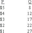 <strong>Use the following to answer questions : Table 9-1   Consider the demand curve given in Table 9-1.If the imperfectly competitive firm is able to produce at any output level, then the price and quantity which maximize total revenue are:</strong> A)P = 5; q = 8 B)P = 4; q = 12. C)P = 3; q = 17. D)P = 2; q = 22. E)P = 1; q = 27. <div style=padding-top: 35px> 