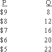 <strong>Use the following to answer questions : Table 9-2   The demand curve facing an imperfect competitor is given in Table 9-2.If the firm is able to produce at any output level, then the price and quantity which maximize total revenue are:</strong> A)P = 9; q = 8. B)P = 8; q = 12. C)P = 7; q = 16. D)P = 6; q = 20. E)P = 5; q = 22. <div style=padding-top: 35px> 