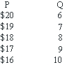 <strong>The marginal cost schedule facing an imperfect competitor is constant at $12.The demand curve is given in Table 9-3.The profit maximizing output for this firm is: Table 9-3  </strong> A)6 units B)7 units C)8 units D)9 units E)10 units <div style=padding-top: 35px> 