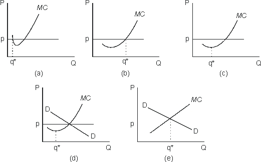 <strong>Which panel in the figure below most accurately indicates by q* the level of output which a single supplier in a perfectly competitive industry will produce, given it produces a positive amount?  </strong> A)a B)b C)c D)d E)e <div style=padding-top: 35px> 