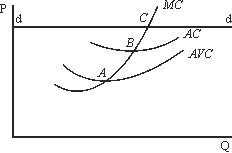 <strong>Which of the following statements is correct in reference to the figure below?  </strong> A)B is the shutdown point. B)B is the profit-maximizing point. C)C is the zero-profit point. D)A is the shutdown point. E)C is the shutdown point. <div style=padding-top: 35px> 