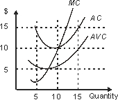 <strong>Suppose that all the firms in a given market can be characterized by the cost structure illustrated in the figure on the left.If market demand is as indicated in the figure on the right, the number of firms required to support long run equilibrium is:    </strong> A)90. B)100. C)110. D)120. E)some number greater than 50 that cannot be determined with the information provided. <div style=padding-top: 35px> 