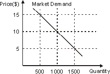 <strong>Suppose that all the firms in a given market can be characterized by the cost structure illustrated in the figure on the left.If market demand is as indicated in the figure on the right, the number of firms required to support long run equilibrium is:    </strong> A)90. B)100. C)110. D)120. E)some number greater than 50 that cannot be determined with the information provided. <div style=padding-top: 35px> 