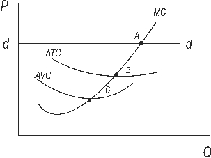 <strong>Which of the following statements is correct with reference to the figure below?  </strong> A)A is the shutdown point. B)B is the zero-profit point. C)C is the zero-profit point. D)B is the shutdown point. E)B is the profit-maximizing point. <div style=padding-top: 35px> 