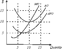 <strong>Use the following to answer questions : Figure 8-1   In Figure 8-1, in the long-run the firm's economic profits will equal:</strong> A)0. B)$40. C)$100. D)$150. E)none of the above. <div style=padding-top: 35px> 