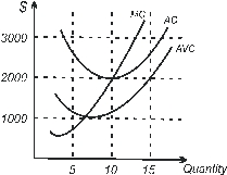 Use the following to answer questions : Figure 8-2   For the market whose typical firm is characterized in Figure 8-2, the long-run competitive level of output is 5.<div style=padding-top: 35px> 