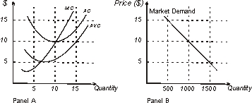 Given the market demand drawn in Panel B of the figure below and the cost structure for the typical firms shown in Panel A of the figure below, the long-run total output of the industry is 900 units.  <div style=padding-top: 35px> 