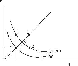 <strong>Use the following to answer questions : Figure 7A-1   Suppose the producer in Figure 7A-1 wants to increase production of good y from 100 to 200 in the short run.Assume MP<sub>L</sub>/MP<sub>K</sub> and input prices remain constant.If point A represents the best possible combination of inputs for 100 units of output, which point represents the best input combination in the short run for 200 units of output?</strong> A)Point A B)Point B C)Point C D)Point D E)Point E <div style=padding-top: 35px> 