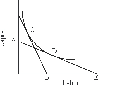 <strong>A textile firm operates a plant in the north (where labor is expensive relative to capital)as well as a plant in the south (where capital is expensive relative to labor).In the figure below, the northern plant will most likely minimize costs by combining labor and capital in the amounts indicated by which of the following points?  </strong> A)A B)B C)C D)D E)E <div style=padding-top: 35px> 