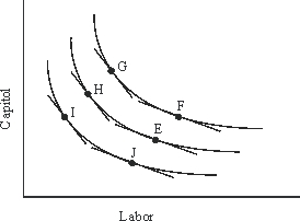 <strong>If the firm illustrated in the figure below chooses to expand production from E at minimum cost with constant input prices, it will move to:  </strong> A)F. B)H. C)G. D)I. E)J. <div style=padding-top: 35px> 