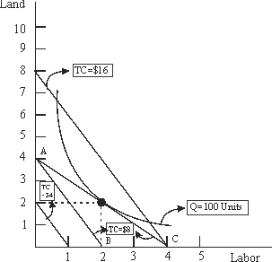<strong>Use the following to answer questions : Figure 7A-2   In Figure 7A-2, what are the prices of land and labor along equal-cost line AB?</strong> A)1,4 B)2,4 C)2,2 D)4,2 E)None of the above. <div style=padding-top: 35px> 
