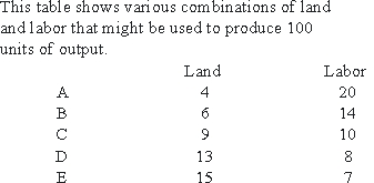<strong>Use the following to answer questions : Table 7A-1   In Table 7A-1, what is the least cost input combination when the price of land = $4 and the price of labor = $2?</strong> A)A B)B C)C D)D E)E <div style=padding-top: 35px> 