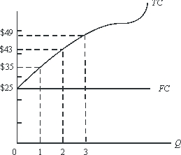 <strong>Use the following to answer questions : Figure 7-1   Given the curve shown in Figure 7-1, the marginal product of labor will be maximized at:</strong> A)0 units of output. B)1 unit of output. C)2 units of output. D)3 units of output. E)not enough information to tell. <div style=padding-top: 35px> 