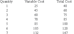 <strong>Use the following to answer questions : Table 7-1   In Table 7-1, where is the minimum of the AC curve?</strong> A)Between Q = 3 and Q = 4 B)Between Q = 4 and Q = 5 C)Between Q = 5 and Q = 6 D)Between Q = 6 and Q = 7 E)Impossible to tell from the information given. <div style=padding-top: 35px> 