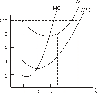 <strong>Use the following to answer questions : Figure 7-2   In Figure 7-2, what are total fixed costs at Q = 2?</strong> A)5 B)10 C)13.75 D)15 E)None of the above. <div style=padding-top: 35px> 