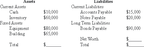 <strong>Use the following to answer questions : Table 7-2   In Table 7-2, what are total assets?</strong> A)$190,000 B)$200,000 C)$205,000 D)$215,000 E)None of the above. <div style=padding-top: 35px> 