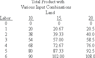 <strong>Use the following to answer questions : Table 6-1   Suppose that production were defined by the function recorded in Table 6-1 above.For diminishing returns to continue to hold for the 7th unit of labor with land equal to 15 units, total product for the combination of (labor =7; land = 15)would have to be less than:</strong> A)0. B)116.67. C)115.67. D)114.67. E)none of the above. <div style=padding-top: 35px> 
