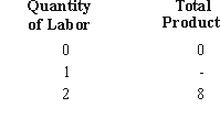 <strong>For the law of diminishing returns to hold, the missing blank in this table must be:  </strong> A)4. B)2. C)more than 4. D)less than 4. E)0. <div style=padding-top: 35px> 