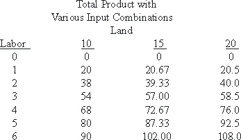 Use the following to answer questions : Table 6-2   The production process defined by the function recorded in Table 6-2 displays decreasing returns to scale for labor but not for land.<div style=padding-top: 35px> 