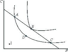 <strong>Equilibrium in the consumption of food (F)and clothing (C)occurs at which point in the figure below?  </strong> A)A. B)B. C)C. D)D. E)none of the above. <div style=padding-top: 35px> 