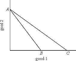 <strong>As shown in the figure below a shift in the budget line from AB to AC represents:  </strong> A)an increase in the price of good 1. B)an increase in the price of good 2. C)a decrease in the price of good 1. D)a decrease in the price of good 2 E)none of the above. <div style=padding-top: 35px> 