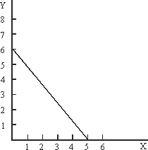 <strong>Use the following to answer questions : Figure 5A-1   Refer to Figure 5A-1.If X costs $6 per unit and Y costs $5 per unit, what is the income of this household?</strong> A)$25. B)$30. C)$36. D)Not enough information. E)None of the above. <div style=padding-top: 35px> 