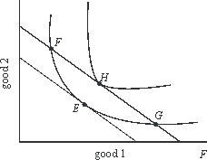 <strong>In the figure below, a rise in income will (ceteris paribus)shift utility-maximizing consumption from E to:  </strong> A)F B)G C)H D)I E)no shift will occur. <div style=padding-top: 35px> 