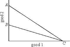 <strong>In the figure below, a shift in the budget line from AC to BC represents:  </strong> A)a decrease in income. B)an increase in good 2's price. C)an increase in good 1's price. D)a decrease in good 2's price. E)a decrease in good 1's price. <div style=padding-top: 35px> 
