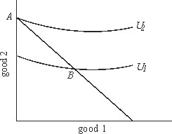 <strong>In the figure below, if the consumer is currently at point A, with the given budget line and indifference curve, she should:  </strong> A)move to point B. B)buy less of good 1 and more of good 2. C)buy less of good 1 and less of good 2. D)remain at A. E)buy more of good 1 and less of good 2. <div style=padding-top: 35px> 